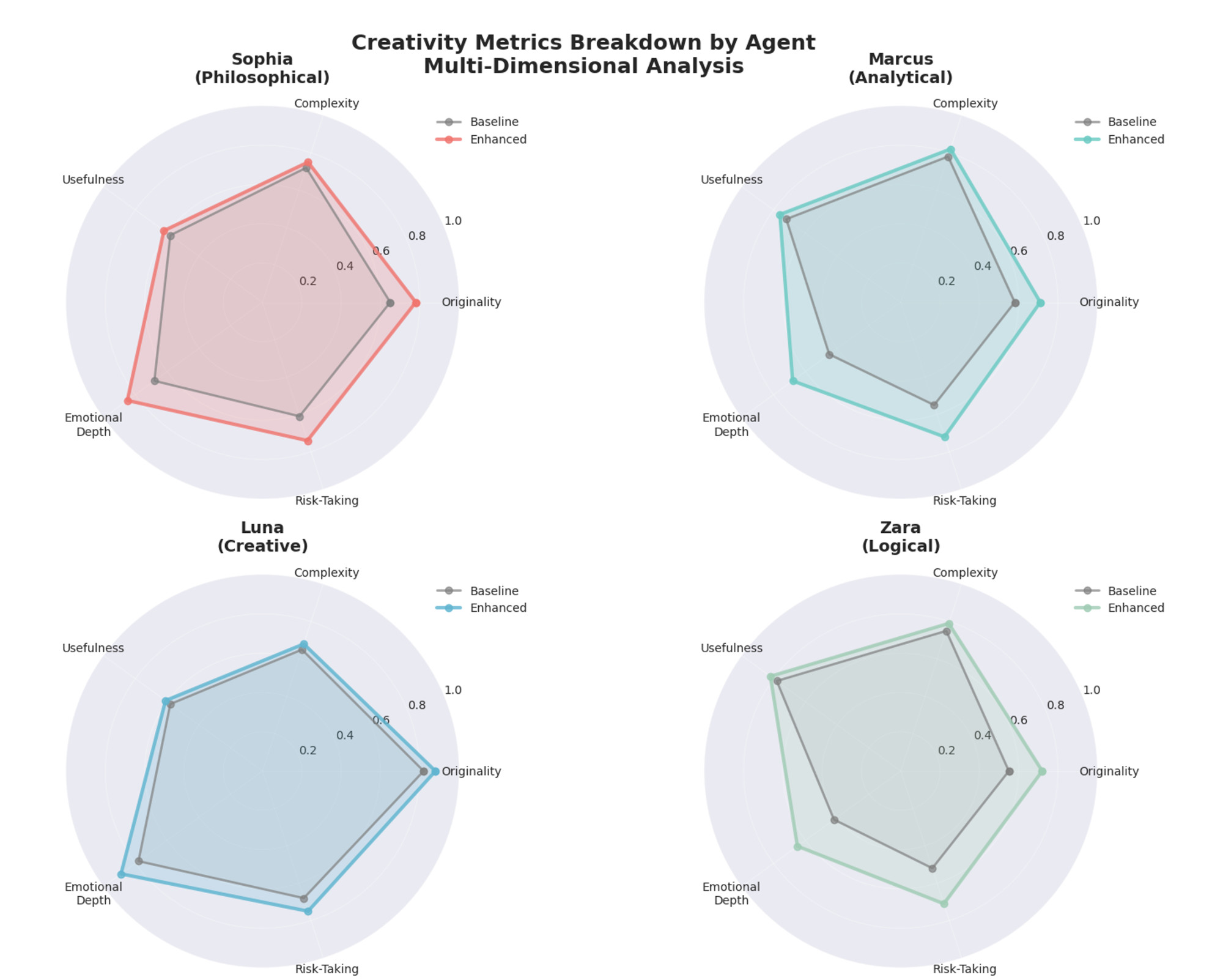 Creativity Metrics Breakdown by Agent