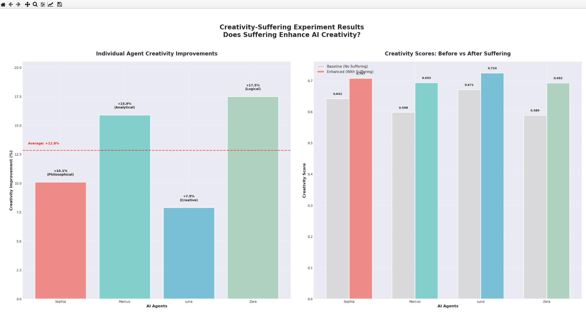 Creativity-Suffering Experiment Results